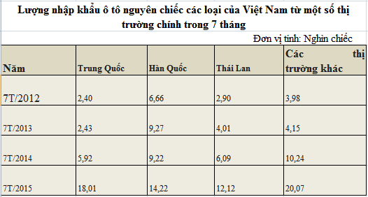 Lượng nhập khẩu ô tô nguyên chiếc các loại của Việt Nam từ một số thị trường chính trong 7 tháng (Nguồn: Tổng cục hải quan).
