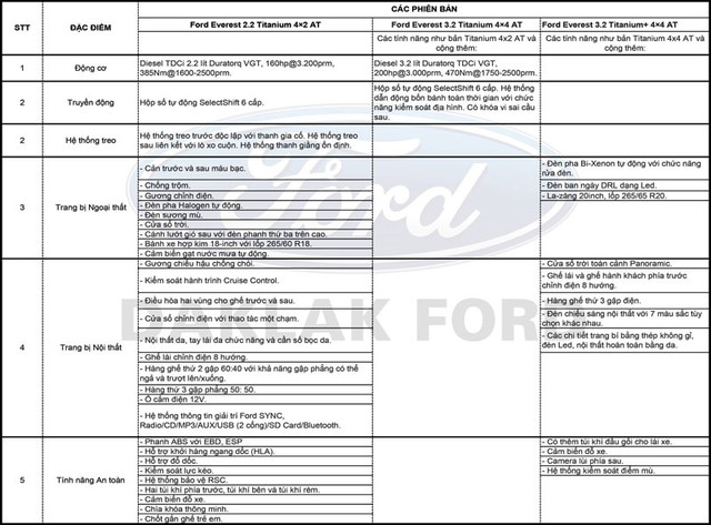 Thông số rò rỉ được cho là của Ford Everest 2015 tại Việt Nam (Ảnh: Ford Daklak).