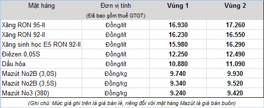 
Bảng giá bán lẻ mới của Tập đoàn xăng dầu Việt Nam - Petrolimex

