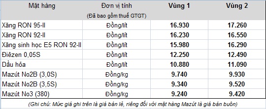 Bảng giá bán lẻ mới của Tập đoàn xăng dầu Việt Nam - Petrolimex