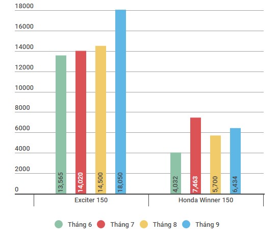 
Doanh số bán hàng 4 tháng gần nhất của Exciter 150 và Honda Winner 150 thể hiện sự chênh lệch đáng kể.
