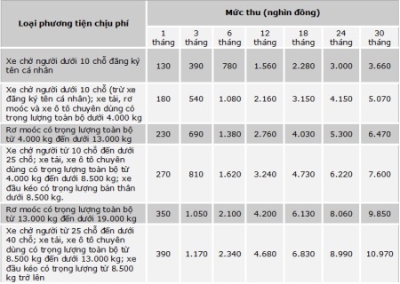 Mức thu và phương thức thu phí sử dụng đường bộ 1