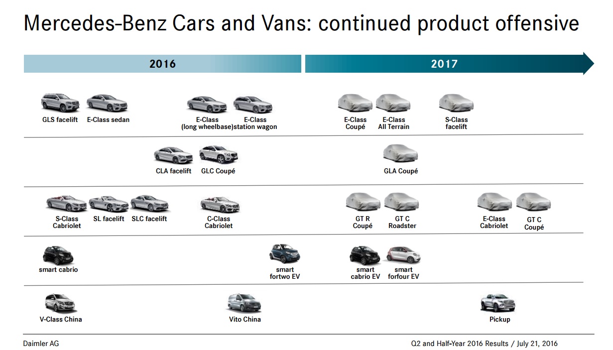 
Hình ảnh cho thấy kế hoạch sản xuất của Mercedes-Benz trong năm 2017.
