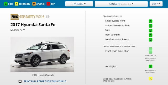 
Đánh giá của IIHS dành cho Hyundai Santa Fe 2017.
