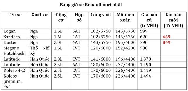 
Bảng giá xe mới của Renault Việt Nam, có hiệu lực từ ngày 17/8/2016.
