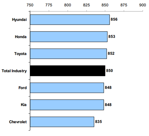 J.D.Power: Hyundai đứng đầu về mức độ hài lòng của khách hàng Việt năm 2013 2