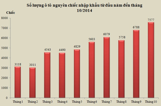 Số lượng ô tô nhập khẩu theo tháng năm 2014 (Nguồn: Tổng cục Hải quan).