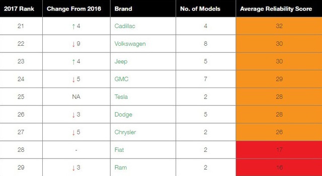 
Những hãng xe kém tin cậy nhất năm 2017
