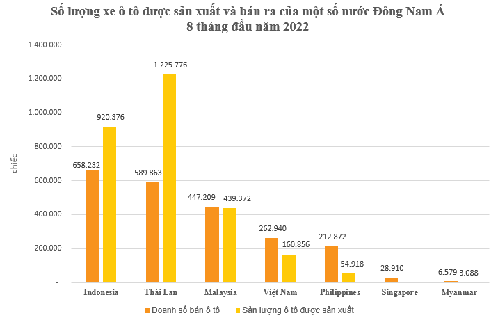 Trong 8 tháng đầu năm 2022, tiêu thụ ô tô ở Việt Nam xếp thứ mấy Đông Nam Á? - Ảnh 1.