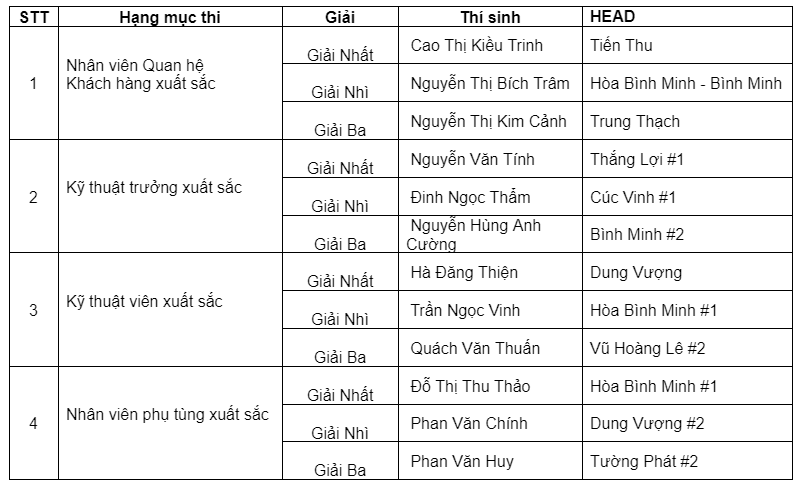 Gần 6.000 nhân viên Honda Việt Nam thi trải nghiệm khách hàng: Sân chơi hữu ích để trau dồi kiến thức, kỹ năng - Ảnh 5.