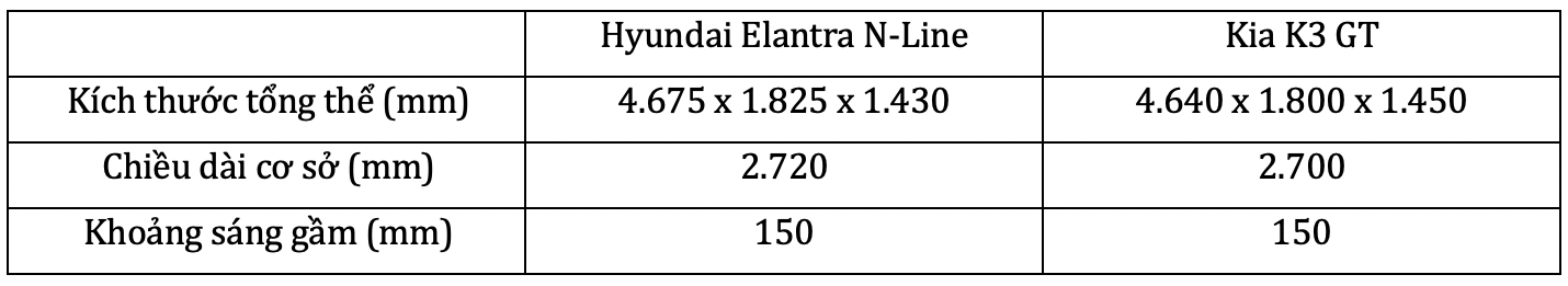 Chênh 20 triệu đồng, chọn Hyundai Elantra N-Line hay Kia K3 GT tại Việt Nam? - Ảnh 2.