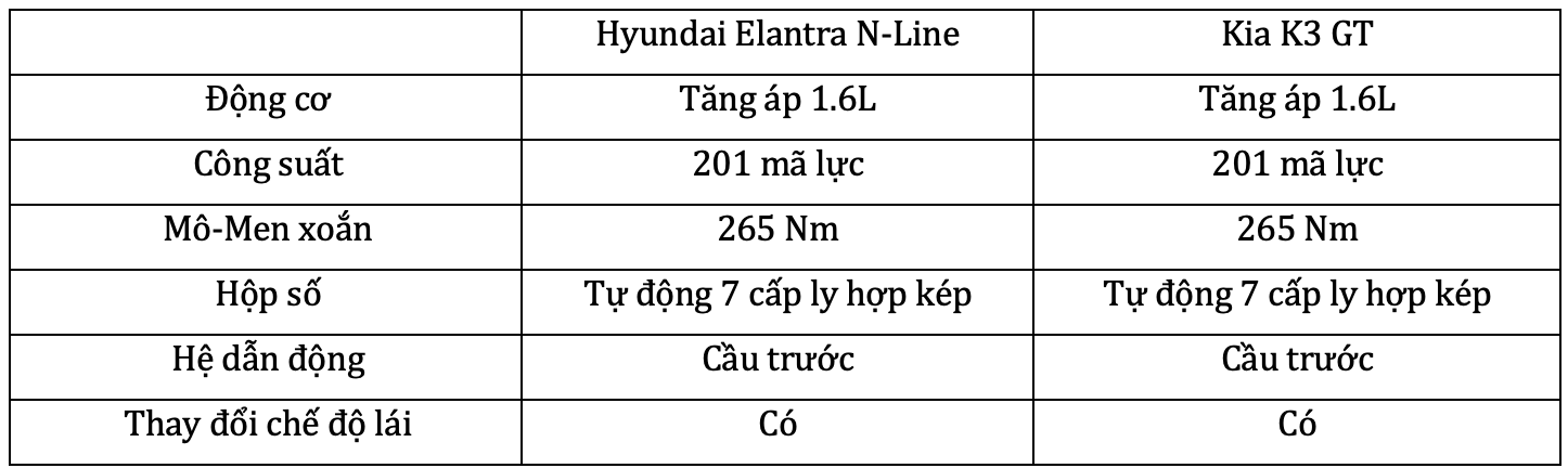 Chênh 20 triệu đồng, chọn Hyundai Elantra N-Line hay Kia K3 GT tại Việt Nam? - Ảnh 8.