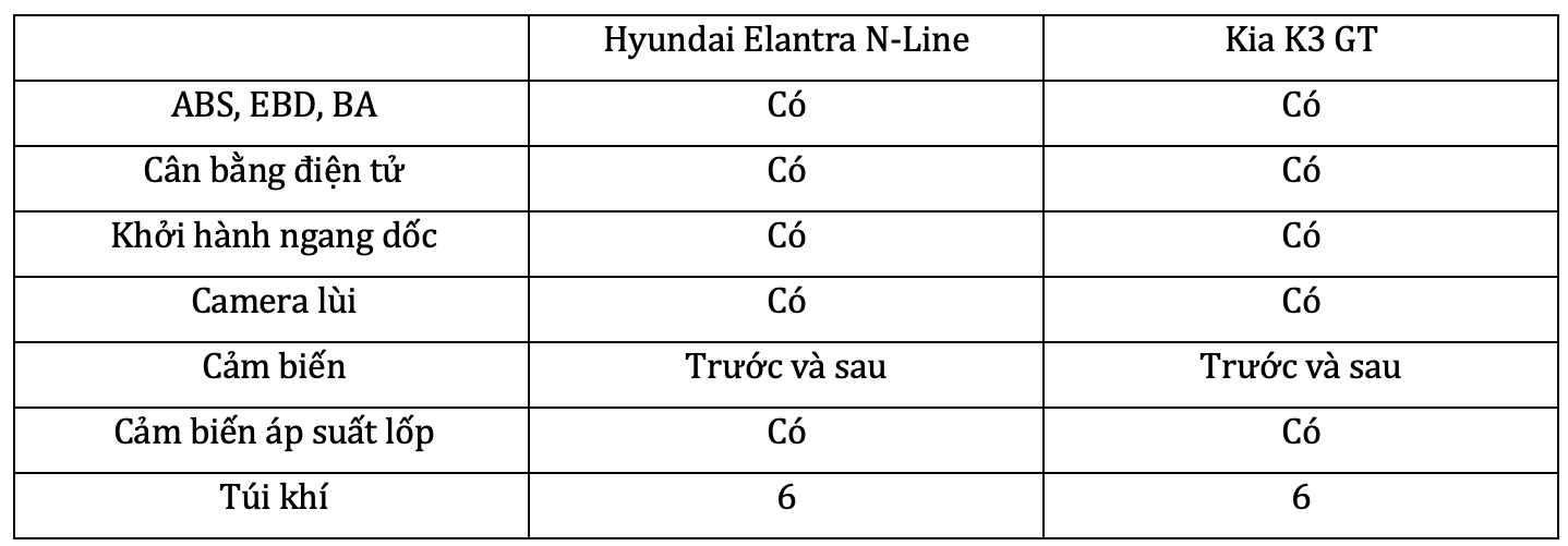 Chênh 20 triệu đồng, chọn Hyundai Elantra N-Line hay Kia K3 GT tại Việt Nam? - Ảnh 10.
