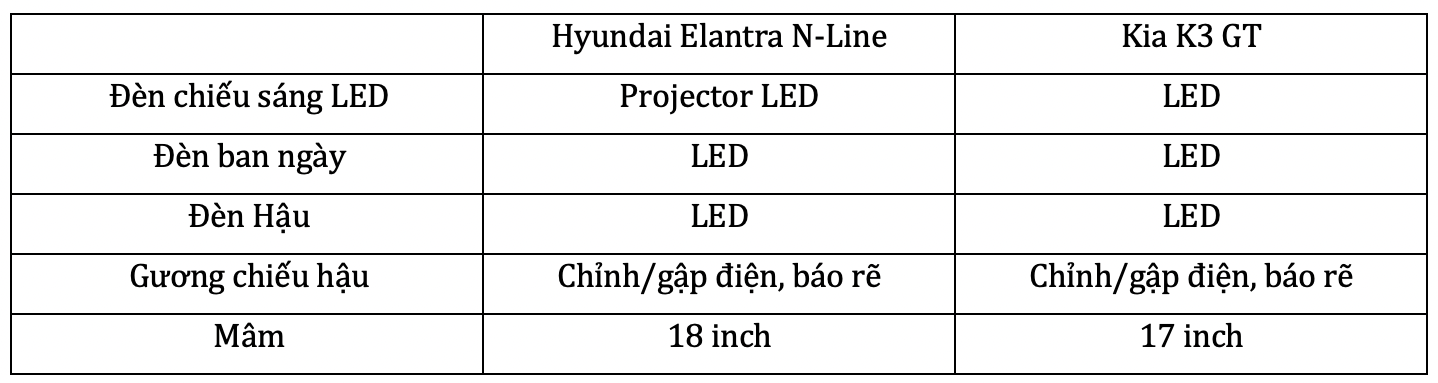 Chênh 20 triệu đồng, chọn Hyundai Elantra N-Line hay Kia K3 GT tại Việt Nam? - Ảnh 4.