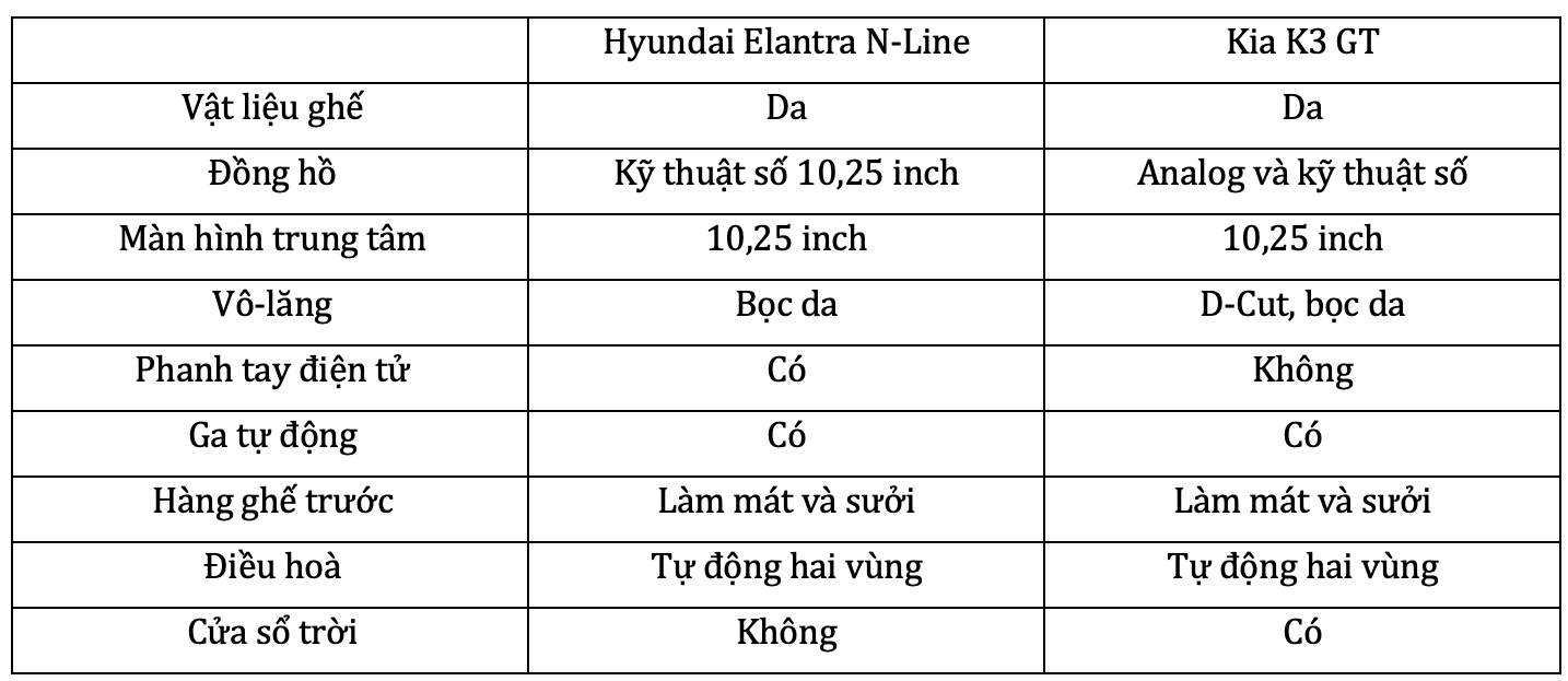Chênh 20 triệu đồng, chọn Hyundai Elantra N-Line hay Kia K3 GT tại Việt Nam? - Ảnh 6.