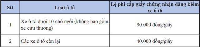 Cập nhật mức phí đăng kiểm ô tô mới nhất trong tháng 10 này - Ảnh 2.