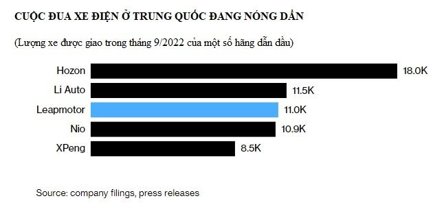 Nỗi khổ khó nói của những hãng xe điện mới nổi: Bán đắt hàng nhưng không có lãi - Ảnh 2.