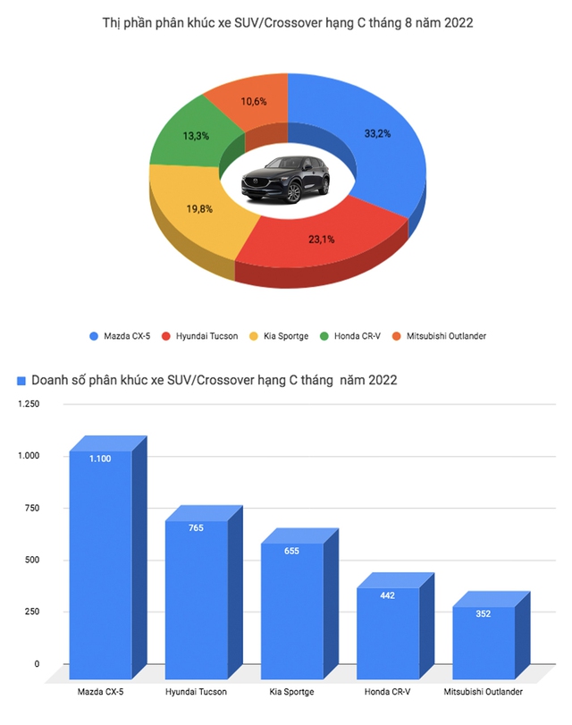 Loạt SUV hạng C đua nhau giảm giá: Honda CR-V giảm tới 150 triệu đồng vẫn không mạnh bằng mạnh tay bằng Subaru Forester - Ảnh 4.