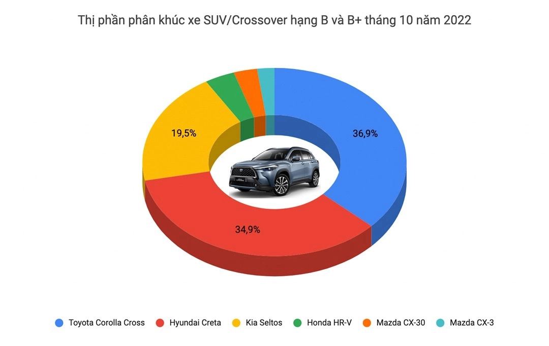 Xáo trộn ngôi 'vua doanh số' các phân khúc xe tại Việt Nam: Everest và Mazda6 tạo kỳ tích - Ảnh 9.