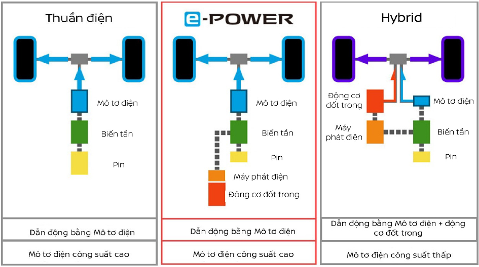Nissan Kicks e-Power là Xe điện hay Xe hybrid? Có bao nhiêu loại hybrid tại Việt Nam? - Ảnh 1.