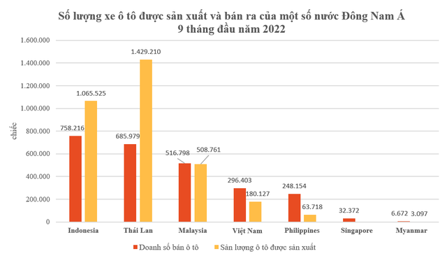  Số lượng ô tô được tiêu thụ ở Việt Nam xếp thứ mấy Đông Nam Á trong 9 tháng đầu năm 2022?  - Ảnh 1.