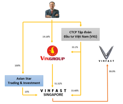 Các cổ đông của VinFast hiện gồm những ai? - Ảnh 2.