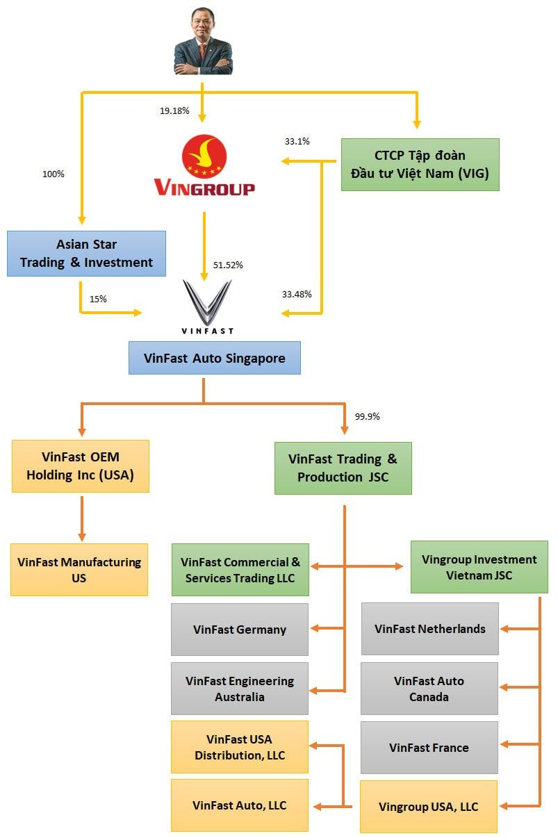 Trước khi sang Mỹ IPO, Vinfast đã thiết lập hệ thống các công ty con trên toàn cầu như thế nào? - Ảnh 2.