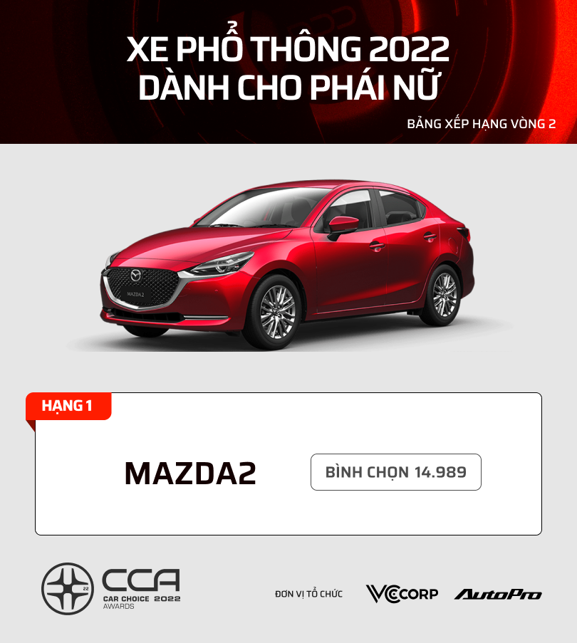 17 mẫu xe nhiều bình chọn nhất từng hạng mục CCA 2022: Kia, Mazda áp đảo phân khúc phổ thông - Ảnh 7.