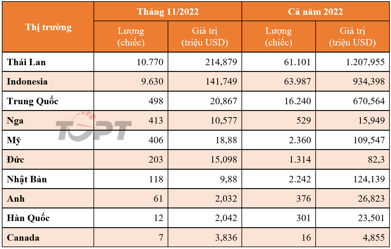 Thị trường ô tô nhập khẩu tháng 11/2022: Xe nguyên chiếc ồ ạt về Việt Nam trong giai đoạn "nước rút" - Ảnh 1.