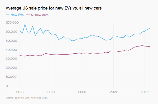 Giá xăng cao ngất đang khiến người Mỹ đổ xô tìm xe điện  - Ảnh 2.