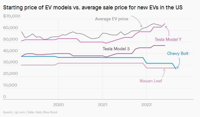 Tesla đang nhường thị trường ô tô điện cấp thấp cho các nhà sản xuất xe hơi truyền thống  - Ảnh 2.