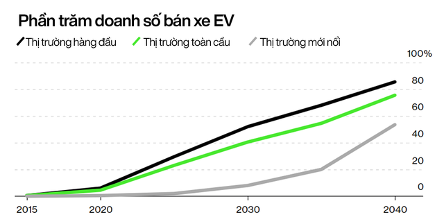 Kỷ nguyên ô tô điện sắp thống trị: Doanh số xe xăng giảm vĩnh viễn từ năm 2024, thế giới tiết kiệm được 2,5 triệu thùng dầu/ngày - Ảnh 3.