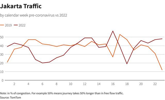 Bất chấp giá xăng tăng vọt, giới lái xe toàn cầu vẫn nườm nượp ra đường  - Ảnh 12.