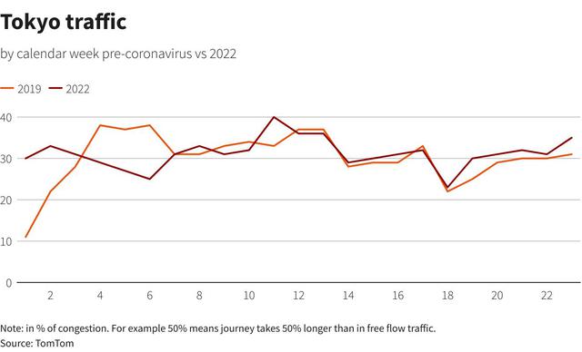 Bất chấp giá xăng tăng vọt, giới lái xe toàn cầu vẫn nườm nượp ra đường  - Ảnh 13.