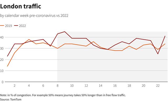 Bất chấp giá xăng tăng vọt, giới lái xe toàn cầu vẫn nườm nượp ra đường  - Ảnh 4.