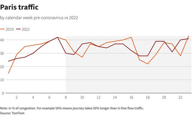 Bất chấp giá xăng tăng vọt, giới lái xe toàn cầu vẫn nườm nượp ra đường  - Ảnh 5.