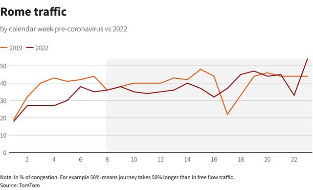Bất chấp giá xăng tăng vọt, giới lái xe toàn cầu vẫn nườm nượp ra đường  - Ảnh 6.