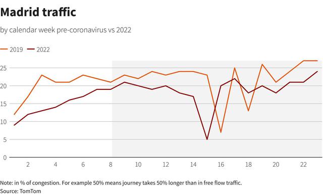 Bất chấp giá xăng tăng vọt, giới lái xe toàn cầu vẫn nườm nượp ra đường  - Ảnh 7.
