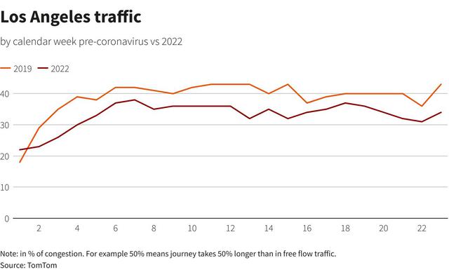 Bất chấp giá xăng tăng vọt, giới lái xe toàn cầu vẫn nườm nượp ra đường  - Ảnh 9.