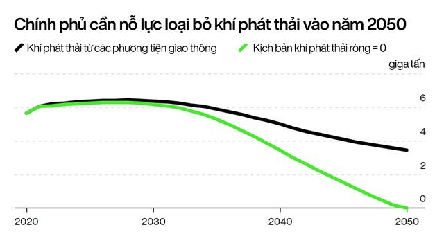 The era of electric cars is about to dominate: Gasoline car sales will decrease forever from 2024, the world can save 2.5 million barrels of oil / day - Photo 1.