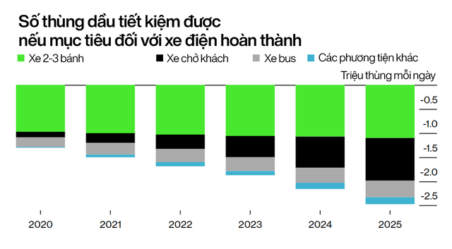 The era of electric cars is about to dominate: Gasoline car sales will decrease forever from 2024, the world will save 2.5 million barrels of oil / day - Photo 3.