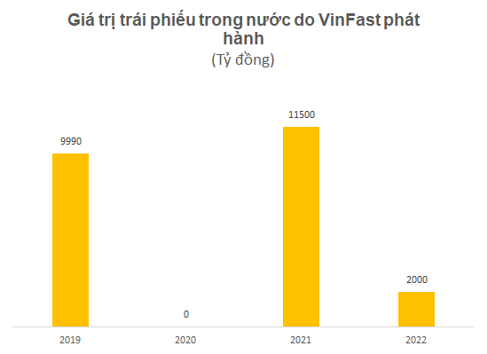 VinFast has raised an additional VND 2,000 billion in bonds, Vingroup guarantees payment obligations - Photo 3.