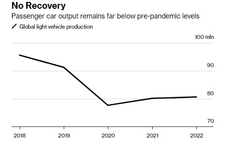 Lạm phát, kinh tế suy yếu đang giúp các nhà sản xuất ô tô giải quyết gọn bài toán đau đầu nhất từ trước đến nay  - Ảnh 2.