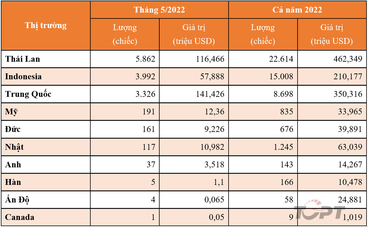 Nghịch lý: Ô tô nhập khẩu tháng 5/2022 tăng cả lượng và giá trị, nhưng người dân vẫn thiếu - Ảnh 2.