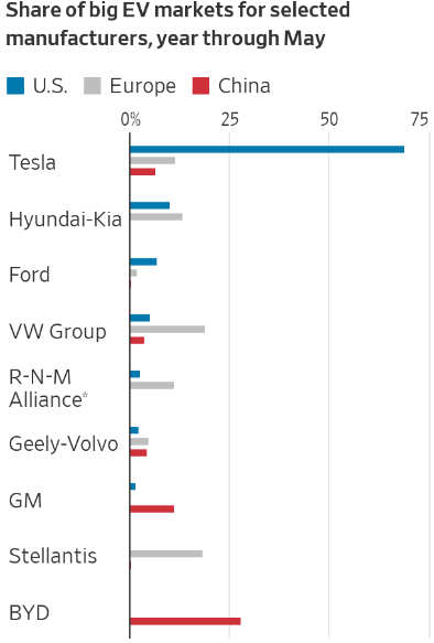 Không phải BYD hay Volkswagen, đây mới là cái tên đang lặng lẽ vươn lên thách thức Tesla ở sân chơi ô tô điện  - Ảnh 1.