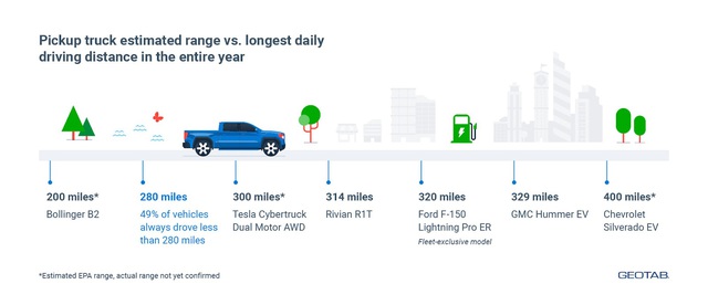 Nghiên cứu chứng minh: Xe bán tải điện có thể thay thế gần một nửa lượng xe chạy bằng xăng và giúp tiết kiệm chi phí sở hữu  - Ảnh 2.