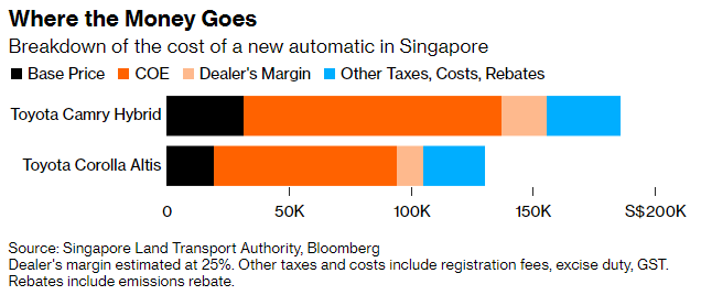 Giá ô tô tại Singapore lên cao ngất - vì sao chi phí cho ô tô tại quốc gia này thuộc top đắt nhất thế giới?  - Ảnh 2.