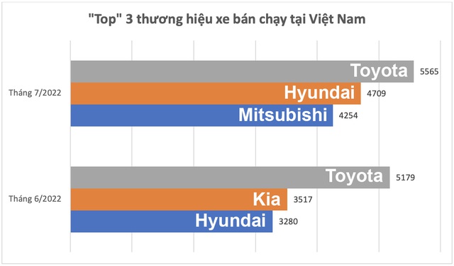 Hyundai và Mitsubishi vượt Kia, lọt top 3 bán chạy tại Việt Nam: Santa Fe và Xpander tạo cú hích lớn - Ảnh 1.