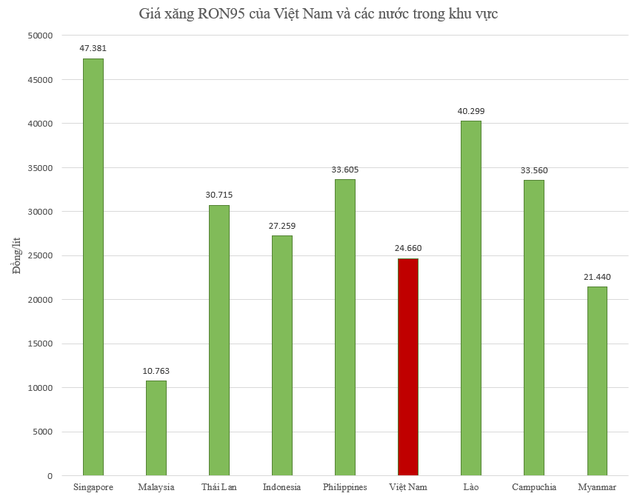 Sau 5 lần giảm liên tiếp, giá xăng so với thu nhập của Việt Nam ở mức nào so với các nước trong khu vực? - Ảnh 3.