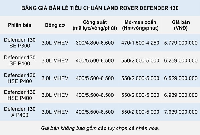 Land Rover Defender 130 sắp về Việt Nam, giá dự kiến hơn 7,6 tỷ đồng - Ảnh 1.